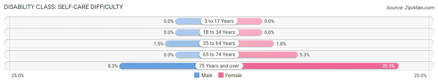 Disability in Covelo: <span>Self-Care Difficulty</span>