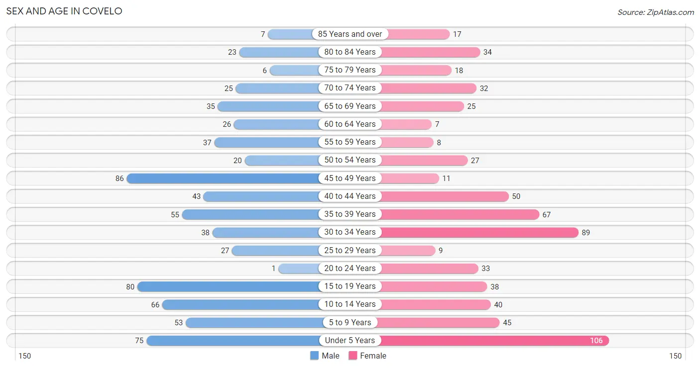 Sex and Age in Covelo