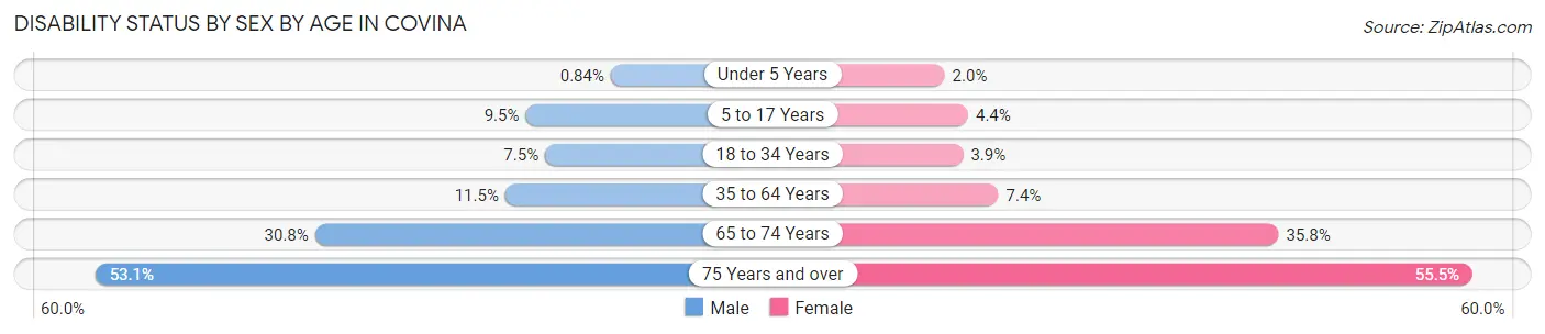 Disability Status by Sex by Age in Covina