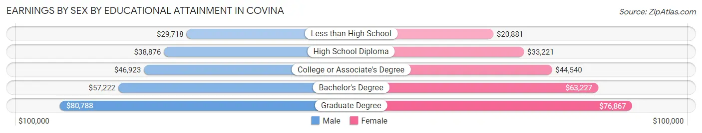 Earnings by Sex by Educational Attainment in Covina