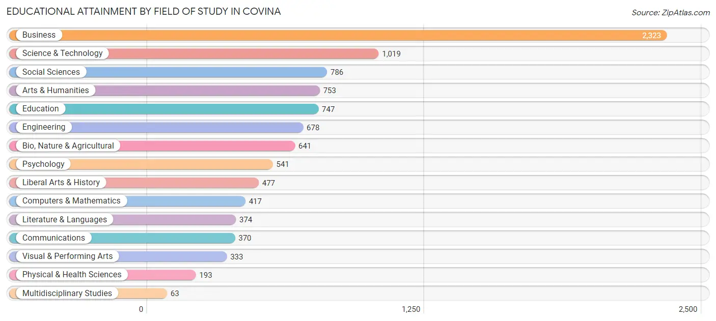 Educational Attainment by Field of Study in Covina