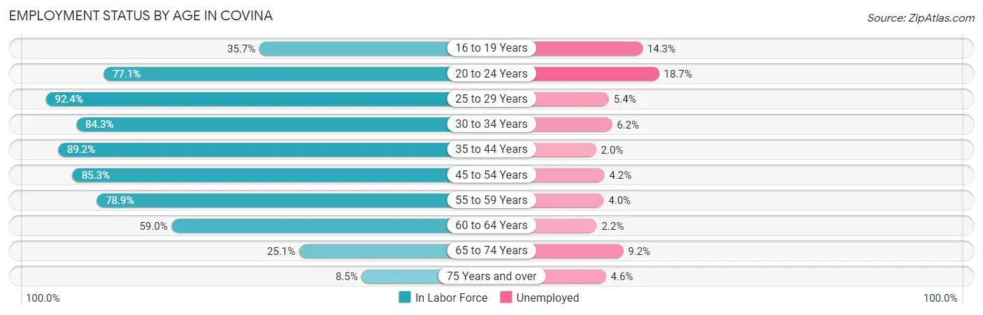 Employment Status by Age in Covina
