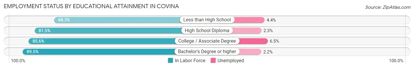 Employment Status by Educational Attainment in Covina