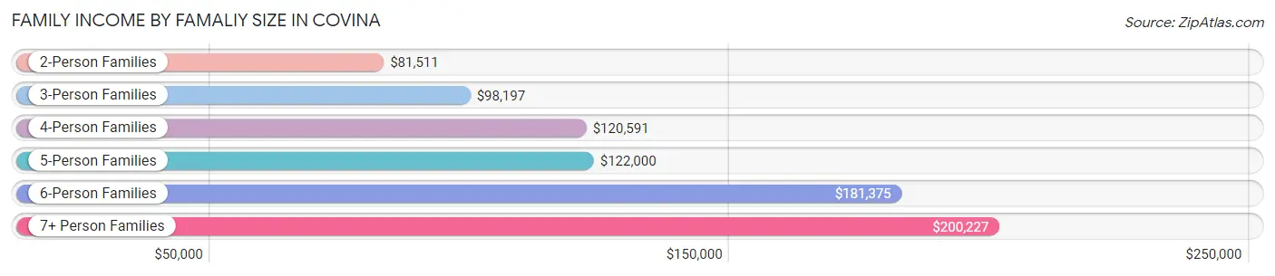 Family Income by Famaliy Size in Covina