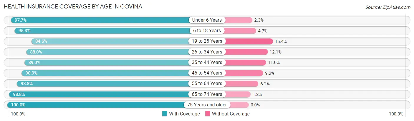 Health Insurance Coverage by Age in Covina