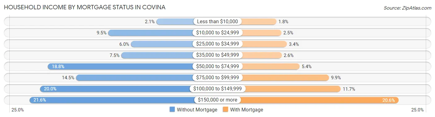 Household Income by Mortgage Status in Covina