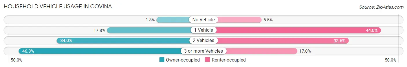 Household Vehicle Usage in Covina