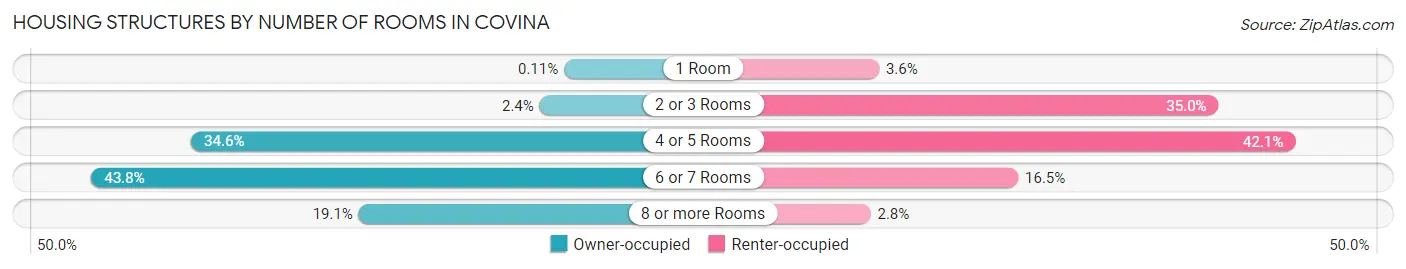 Housing Structures by Number of Rooms in Covina
