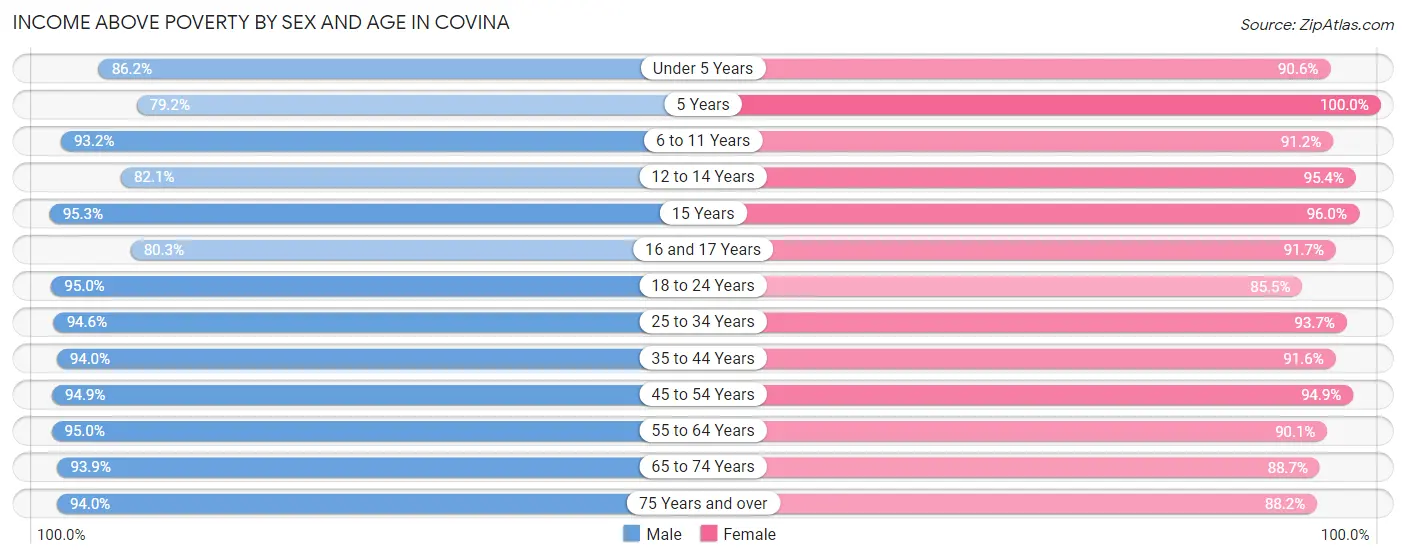 Income Above Poverty by Sex and Age in Covina