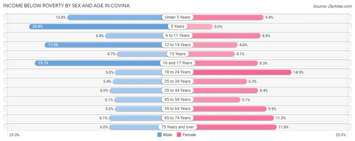 Income Below Poverty by Sex and Age in Covina