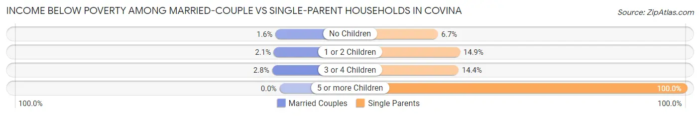 Income Below Poverty Among Married-Couple vs Single-Parent Households in Covina