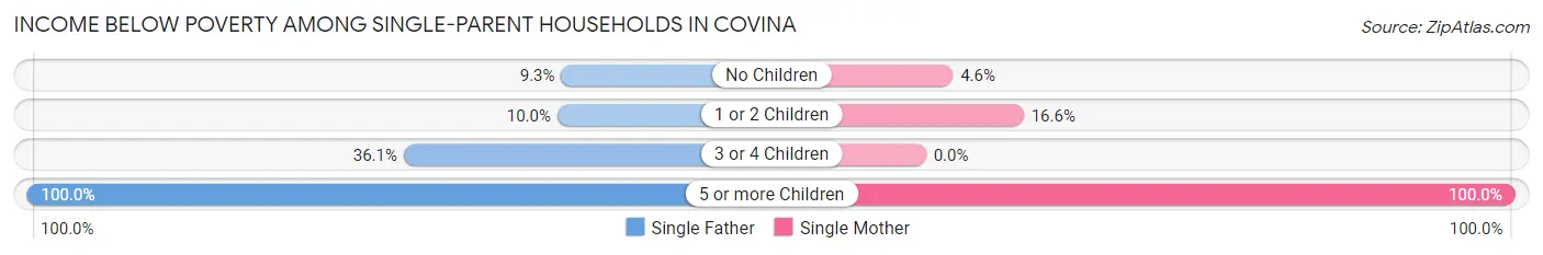 Income Below Poverty Among Single-Parent Households in Covina
