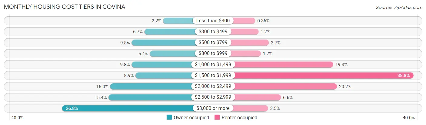 Monthly Housing Cost Tiers in Covina