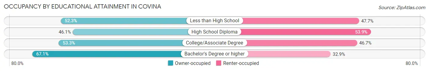 Occupancy by Educational Attainment in Covina