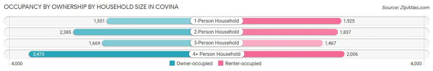 Occupancy by Ownership by Household Size in Covina