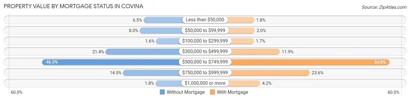 Property Value by Mortgage Status in Covina