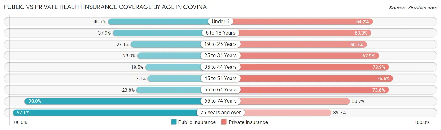 Public vs Private Health Insurance Coverage by Age in Covina