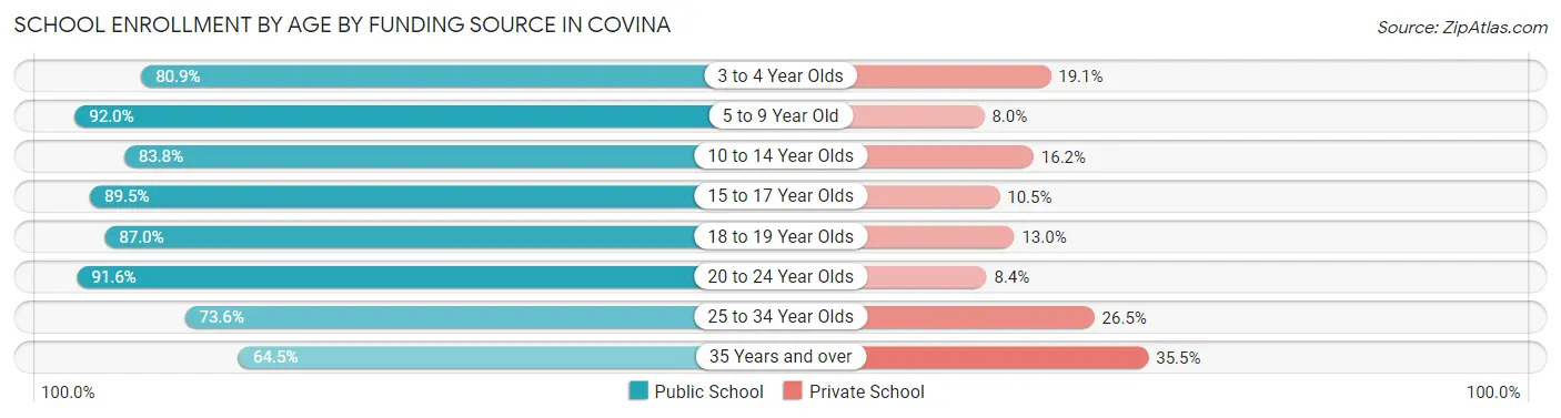 School Enrollment by Age by Funding Source in Covina