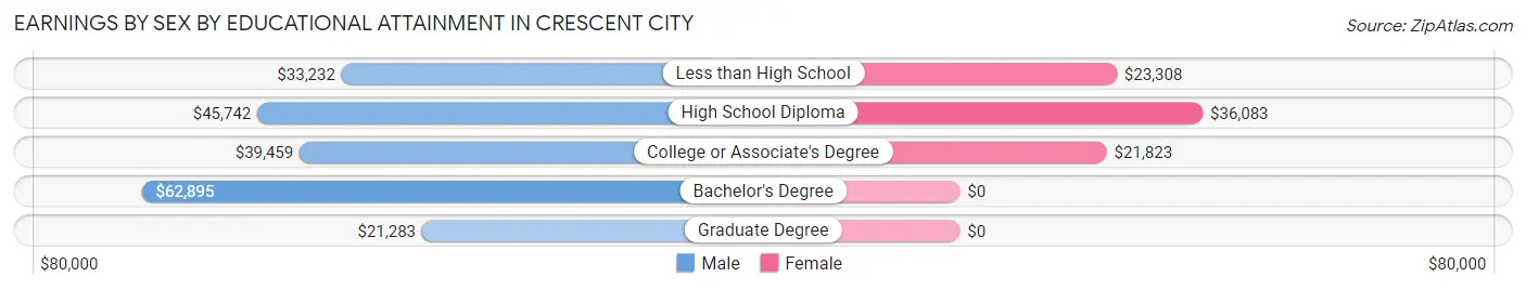 Earnings by Sex by Educational Attainment in Crescent City