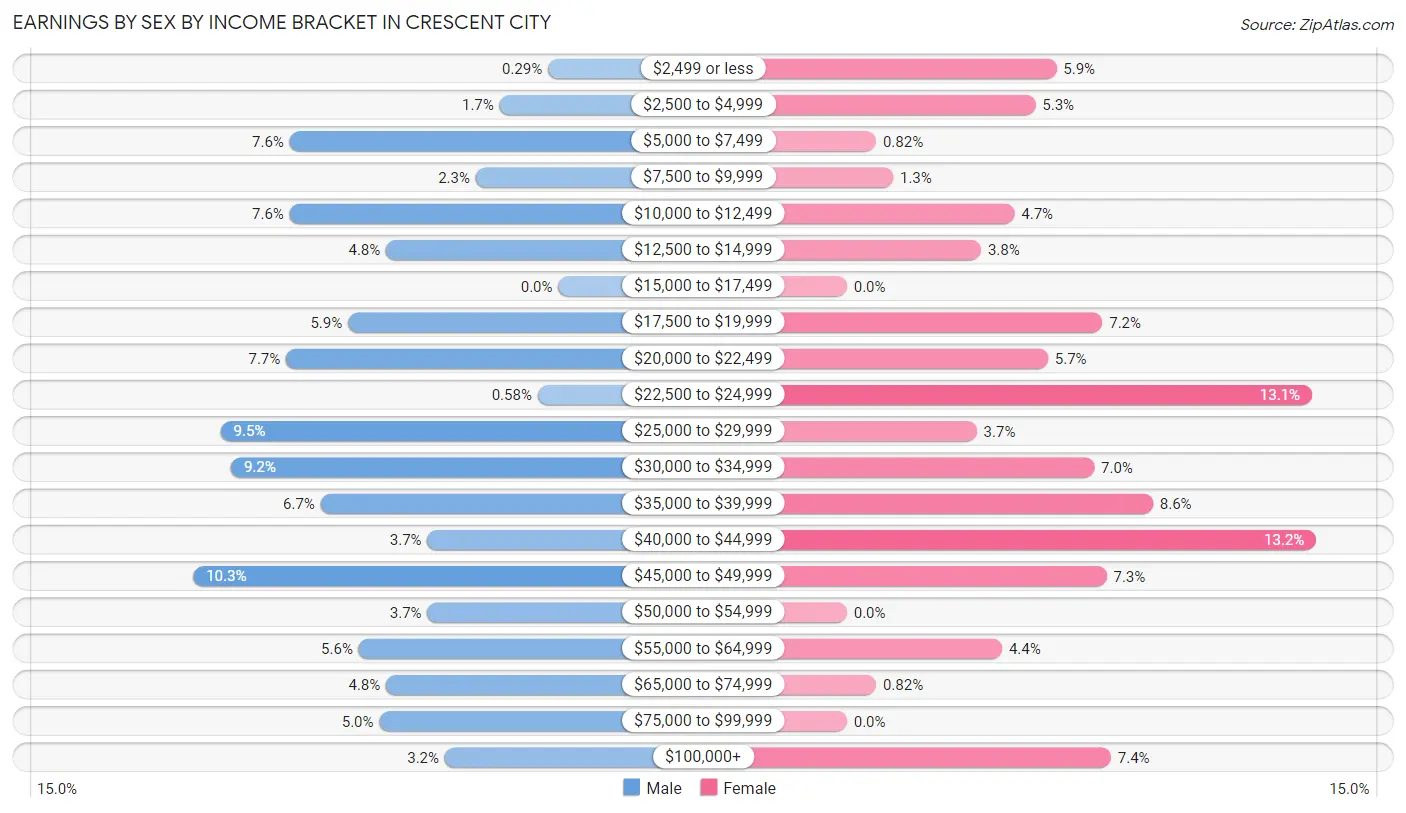 Earnings by Sex by Income Bracket in Crescent City