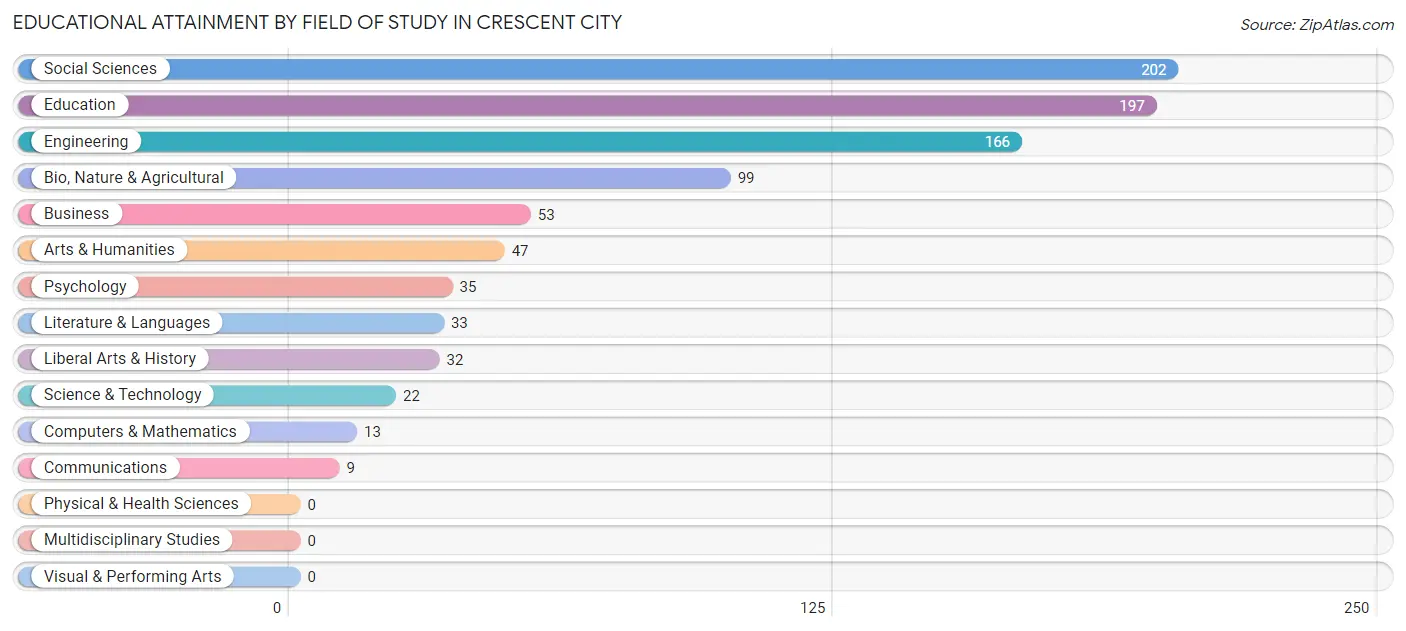 Educational Attainment by Field of Study in Crescent City