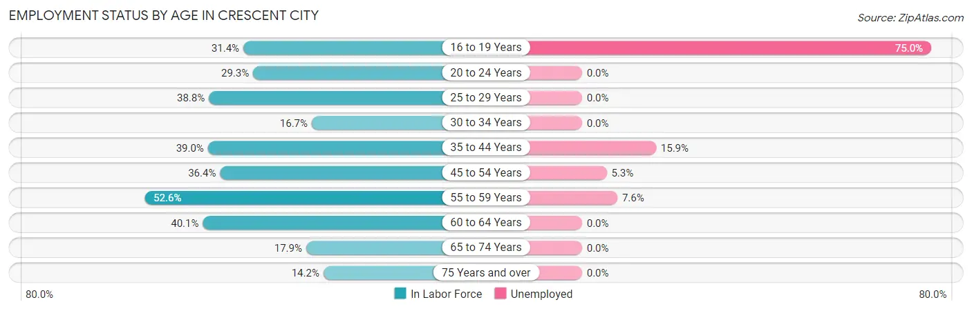 Employment Status by Age in Crescent City
