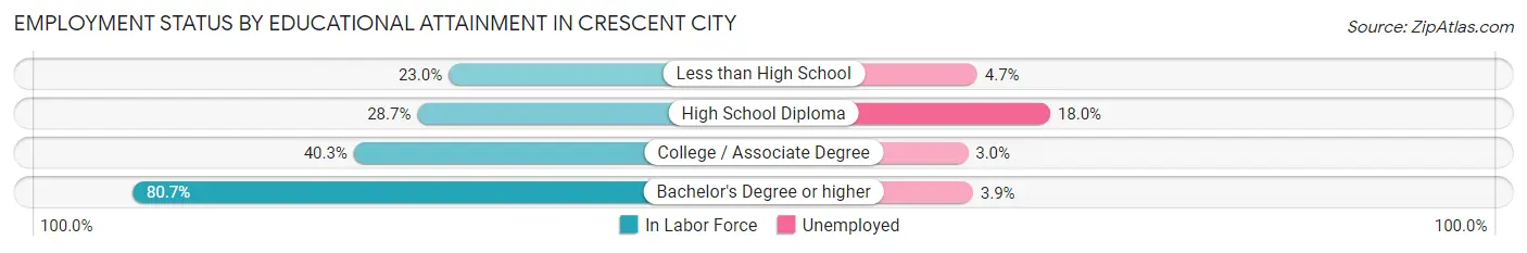 Employment Status by Educational Attainment in Crescent City