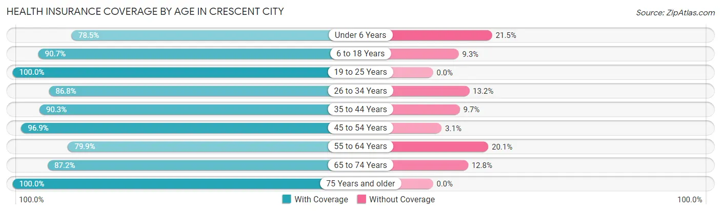 Health Insurance Coverage by Age in Crescent City