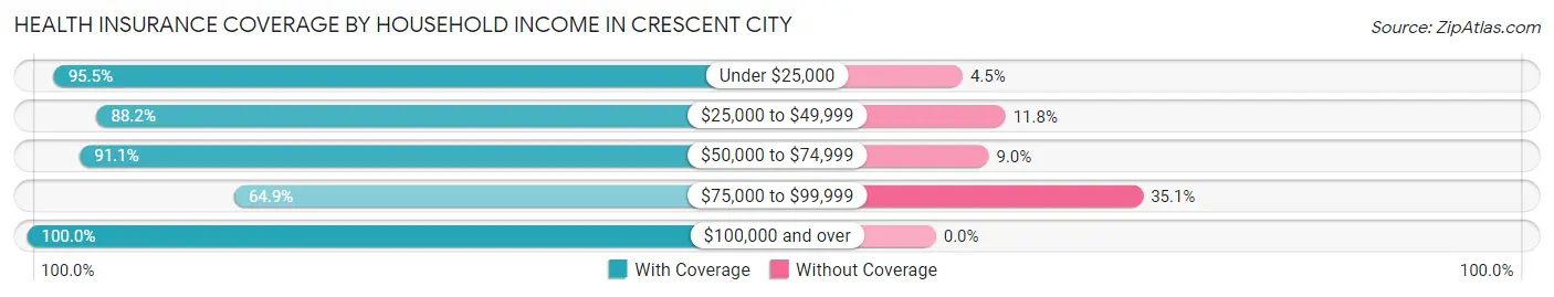 Health Insurance Coverage by Household Income in Crescent City