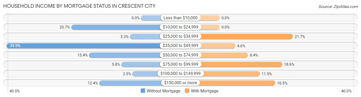 Household Income by Mortgage Status in Crescent City