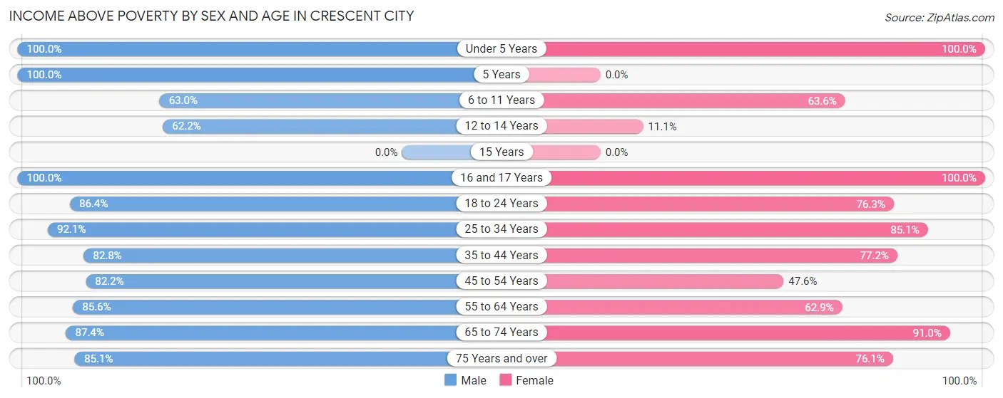 Income Above Poverty by Sex and Age in Crescent City