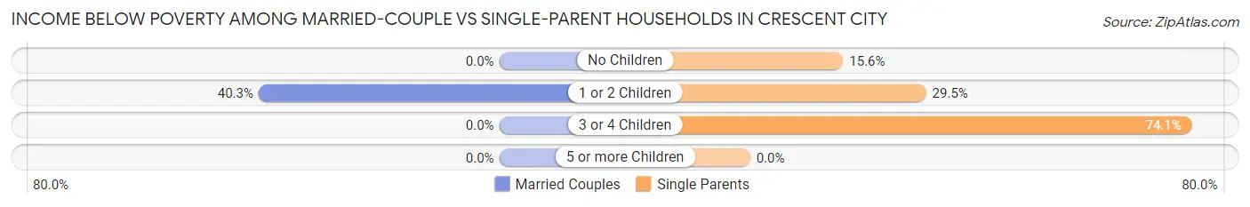 Income Below Poverty Among Married-Couple vs Single-Parent Households in Crescent City