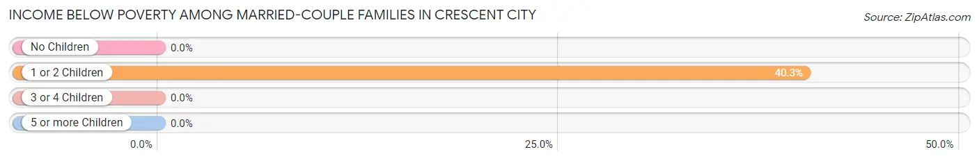 Income Below Poverty Among Married-Couple Families in Crescent City