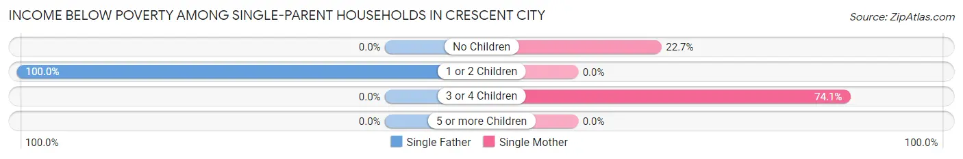 Income Below Poverty Among Single-Parent Households in Crescent City