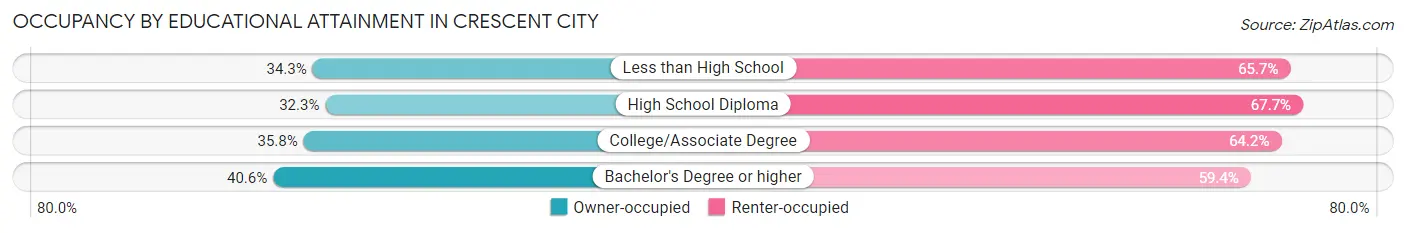 Occupancy by Educational Attainment in Crescent City