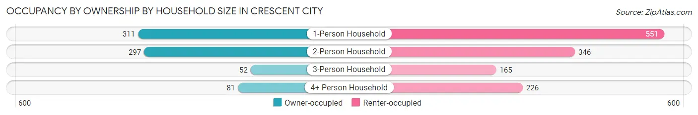 Occupancy by Ownership by Household Size in Crescent City