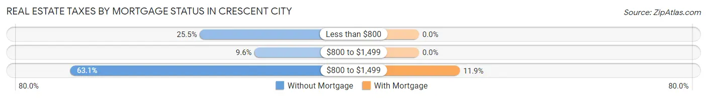 Real Estate Taxes by Mortgage Status in Crescent City