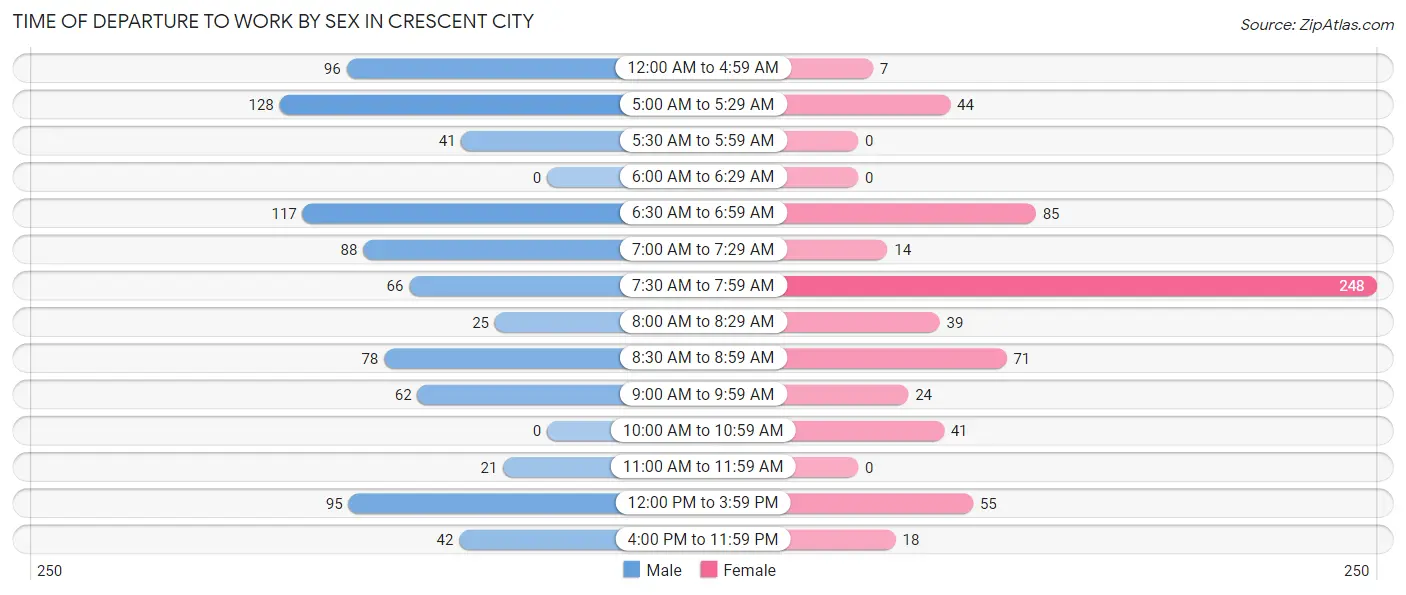 Time of Departure to Work by Sex in Crescent City