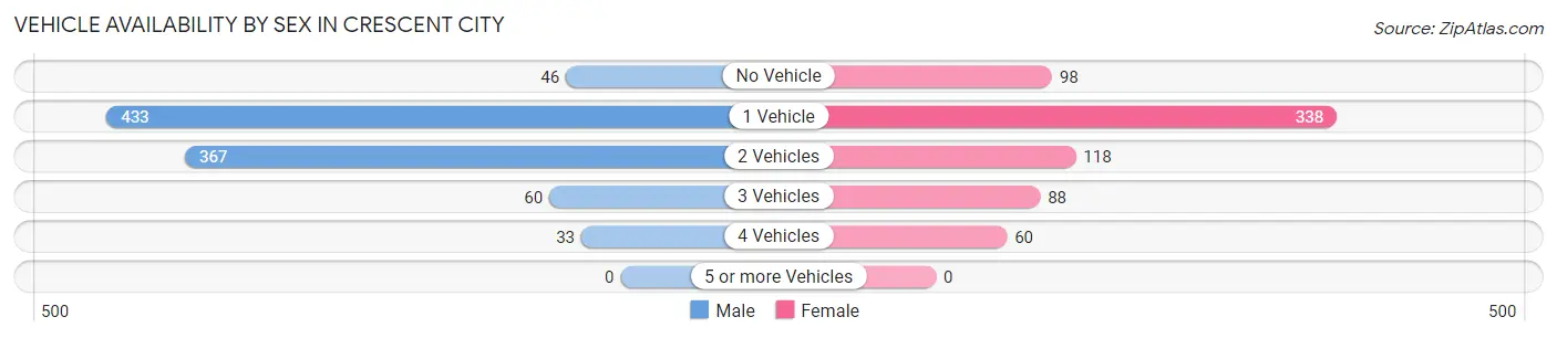 Vehicle Availability by Sex in Crescent City