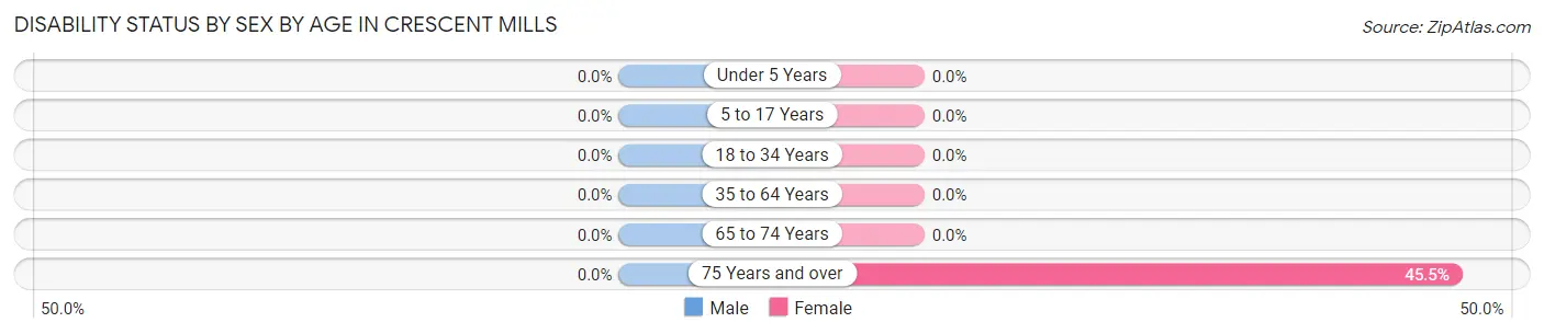 Disability Status by Sex by Age in Crescent Mills