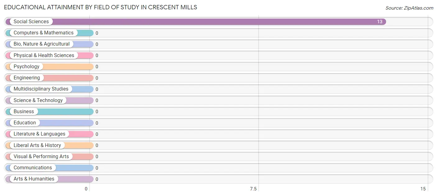 Educational Attainment by Field of Study in Crescent Mills