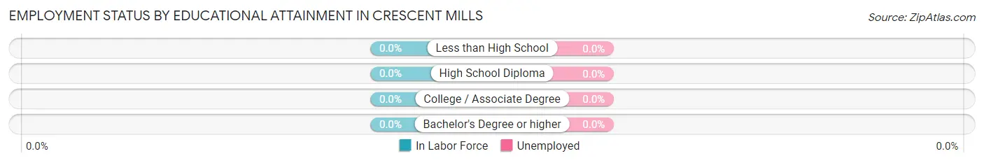 Employment Status by Educational Attainment in Crescent Mills