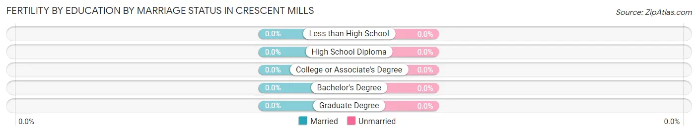 Female Fertility by Education by Marriage Status in Crescent Mills