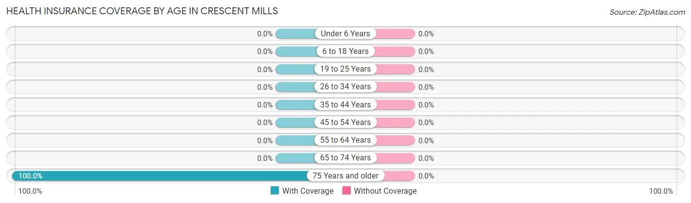 Health Insurance Coverage by Age in Crescent Mills