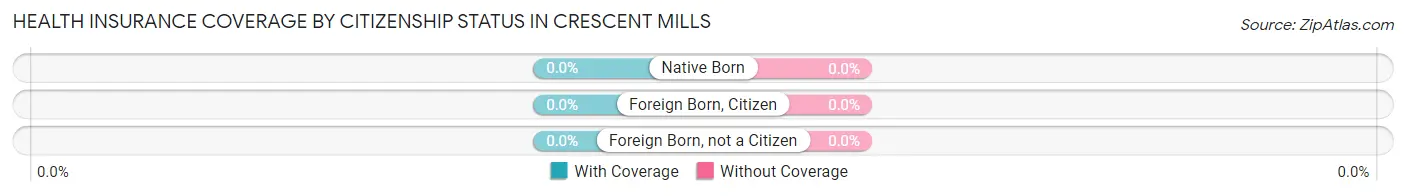 Health Insurance Coverage by Citizenship Status in Crescent Mills