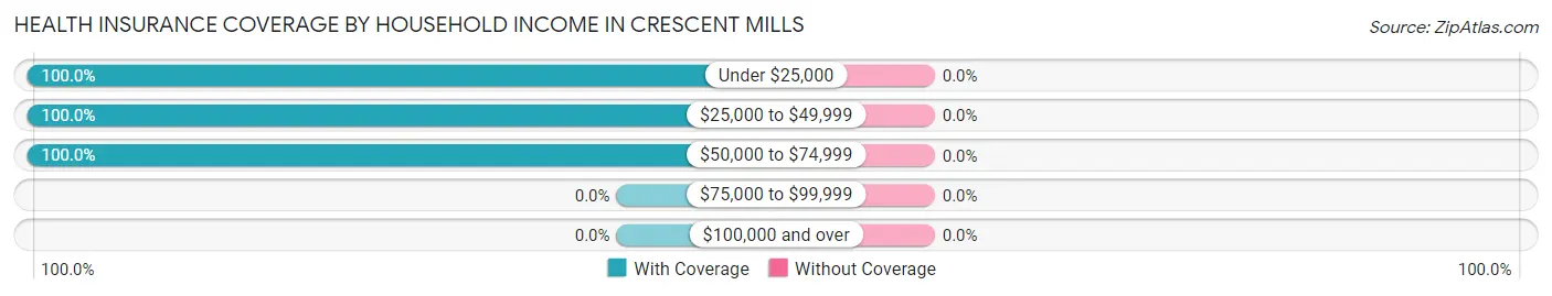 Health Insurance Coverage by Household Income in Crescent Mills