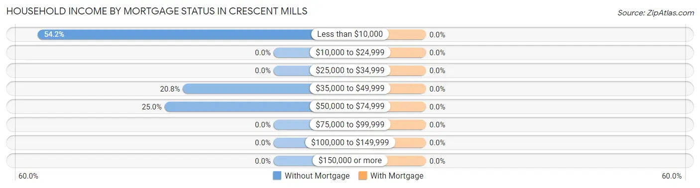 Household Income by Mortgage Status in Crescent Mills