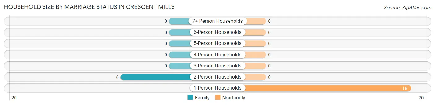 Household Size by Marriage Status in Crescent Mills