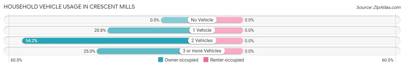 Household Vehicle Usage in Crescent Mills