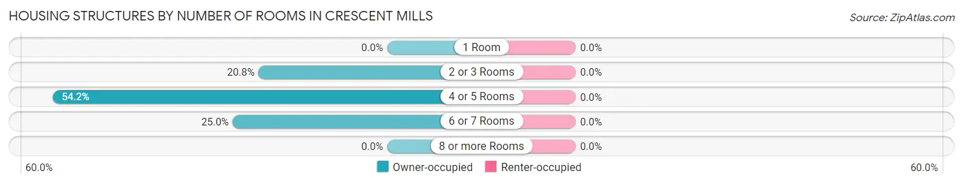 Housing Structures by Number of Rooms in Crescent Mills